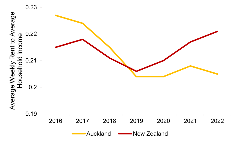 Chart showing the average weekly rent to average household income has decreased between 2016 and 2022 for Auckland while it has increased for New Zealand as a whole.