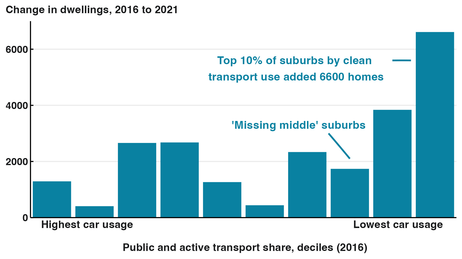 Chart showing distribution of homes built between 2016 and 2021 across deciles of public and active transport use.