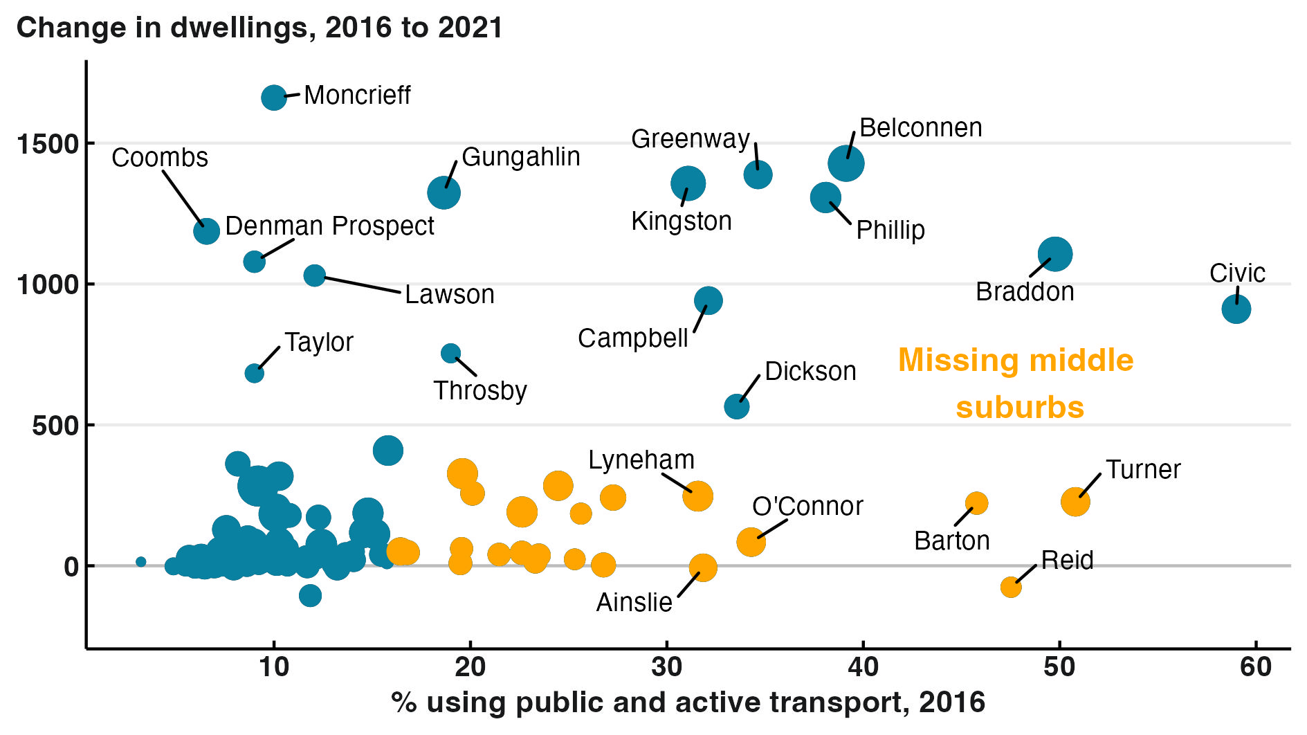 Chart showing distribution of homes built between 2016 and 2021 by ACT suburb on the y axis, and the share of public and active transport use on the x axis. A number of missing middle suburbs with high clean transport use but low housing supply are highlighted.
