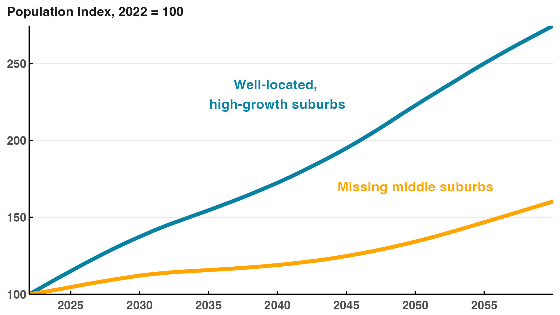 Chart showing population growth of missing middle suburbs is projected to be significantly lower than many similarly well-located suburbs out to 2060.