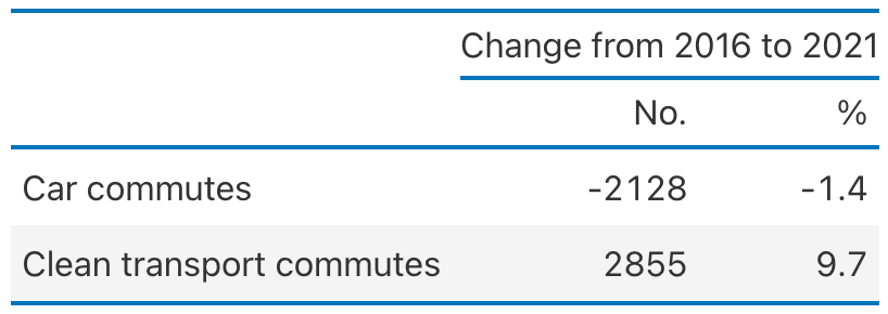 Table showing that our scenario would decrease commuting cars by 2100, and increase those commuting by public and active transit by 10%.